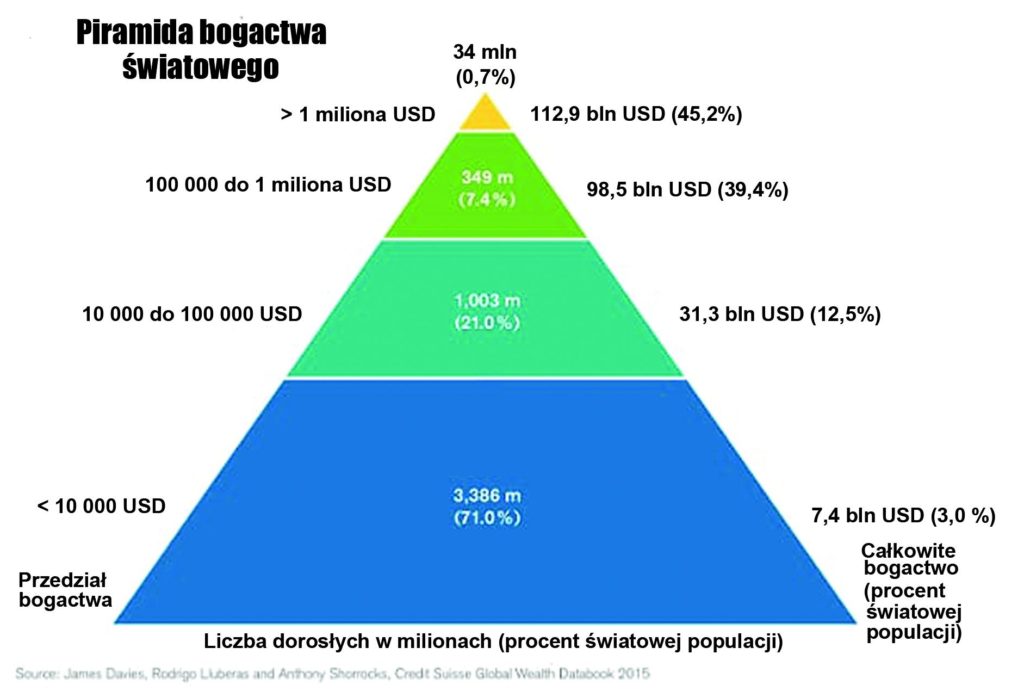 Środowe lekcje o pieniądzu: Supermechanizm koncentracji (2) Piramida