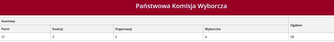Wybory samorządowe 2018: W całej Polsce zarejestrowano 9085 komitetów, 29 ogólnopolskich, w tym KWW Jedność Narodu-Wspólnota Wybory samorz 2018 komitety PKW