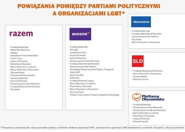 Organizacje LGBT w Polsce: działalność, finansowanie, sieci powiązań - RAPORT Organizacje LGBT powiazania partie polityczne