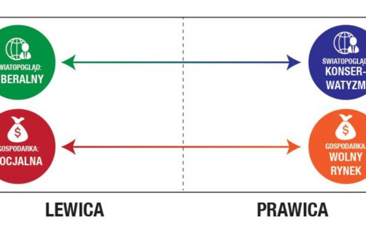 «Prawica» i «lewica»: Broń masowego odmóżdżania PolitykaPolska Lewica Prawica podzial tradycyjny