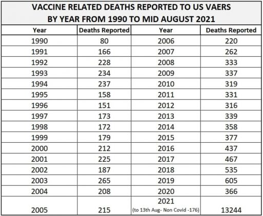 OpenVAERS: 48% zgonów do 5 dni po podaniu preparatu nazywanego szczepionką na C-19 Szczepionka na C 19 a inne szczepionki 30 lat